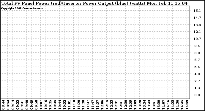 Solar PV/Inverter Performance PV Panel Power Output & Inverter Power Output