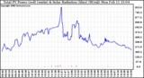 Solar PV/Inverter Performance Total PV Panel Power Output & Solar Radiation