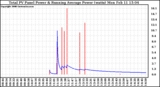 Solar PV/Inverter Performance Total PV Panel & Running Average Power Output