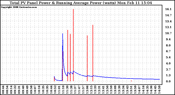 Solar PV/Inverter Performance Total PV Panel & Running Average Power Output