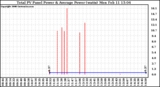 Solar PV/Inverter Performance Total PV Panel Power Output