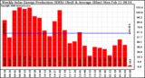 Solar PV/Inverter Performance Weekly Solar Energy Production