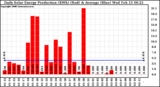 Solar PV/Inverter Performance Daily Solar Energy Production