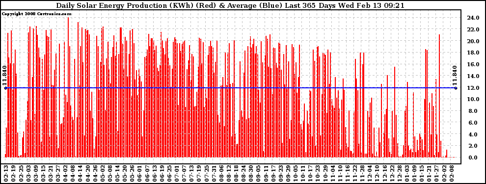 Solar PV/Inverter Performance Daily Solar Energy Production Last 365 Days