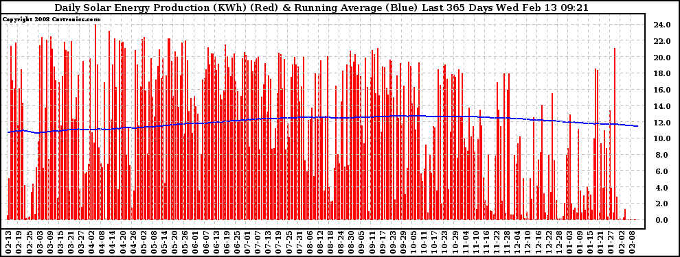 Solar PV/Inverter Performance Daily Solar Energy Production Running Average Last 365 Days