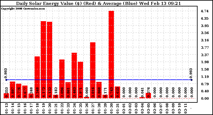Solar PV/Inverter Performance Daily Solar Energy Production Value