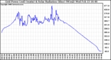 Solar PV/Inverter Performance Grid Power & Solar Radiation