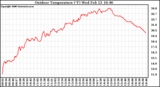 Solar PV/Inverter Performance Outdoor Temperature