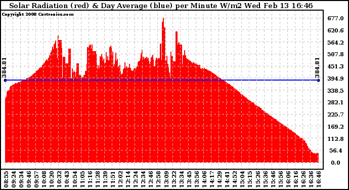 Solar PV/Inverter Performance Solar Radiation & Day Average per Minute