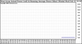 Solar PV/Inverter Performance West Array Actual & Running Average Power Output