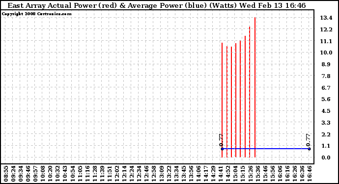Solar PV/Inverter Performance East Array Actual & Average Power Output