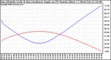 Solar PV/Inverter Performance Sun Altitude Angle & Sun Incidence Angle on PV Panels