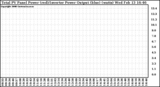 Solar PV/Inverter Performance PV Panel Power Output & Inverter Power Output