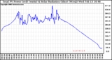 Solar PV/Inverter Performance Total PV Panel Power Output & Solar Radiation