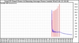 Solar PV/Inverter Performance Total PV Panel & Running Average Power Output