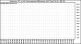 Solar PV/Inverter Performance Inverter DC to AC Conversion Efficiency