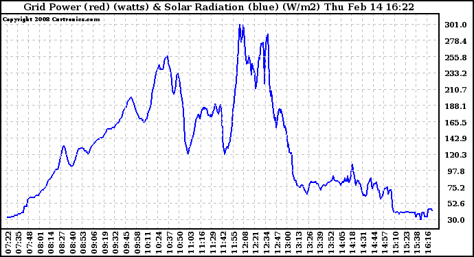 Solar PV/Inverter Performance Grid Power & Solar Radiation