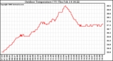 Solar PV/Inverter Performance Outdoor Temperature