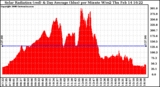 Solar PV/Inverter Performance Solar Radiation & Day Average per Minute