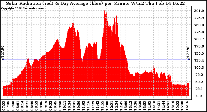 Solar PV/Inverter Performance Solar Radiation & Day Average per Minute