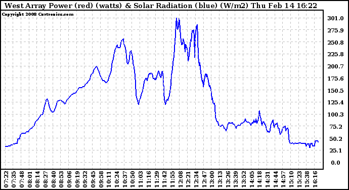 Solar PV/Inverter Performance West Array Power Output & Solar Radiation