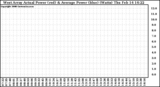 Solar PV/Inverter Performance West Array Actual & Average Power Output