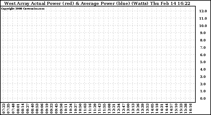 Solar PV/Inverter Performance West Array Actual & Average Power Output