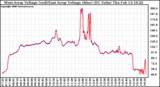 Solar PV/Inverter Performance Photovoltaic Panel Voltage Output