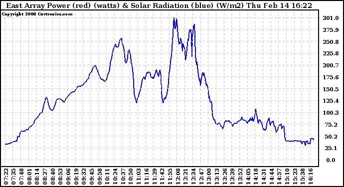 Solar PV/Inverter Performance East Array Power Output & Solar Radiation