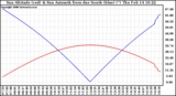 Solar PV/Inverter Performance Sun Altitude Angle & Azimuth Angle