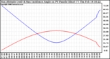 Solar PV/Inverter Performance Sun Altitude Angle & Sun Incidence Angle on PV Panels