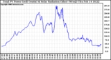 Solar PV/Inverter Performance Total PV Panel Power Output & Solar Radiation