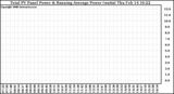 Solar PV/Inverter Performance Total PV Panel & Running Average Power Output