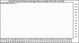 Solar PV/Inverter Performance Total PV Panel Power Output