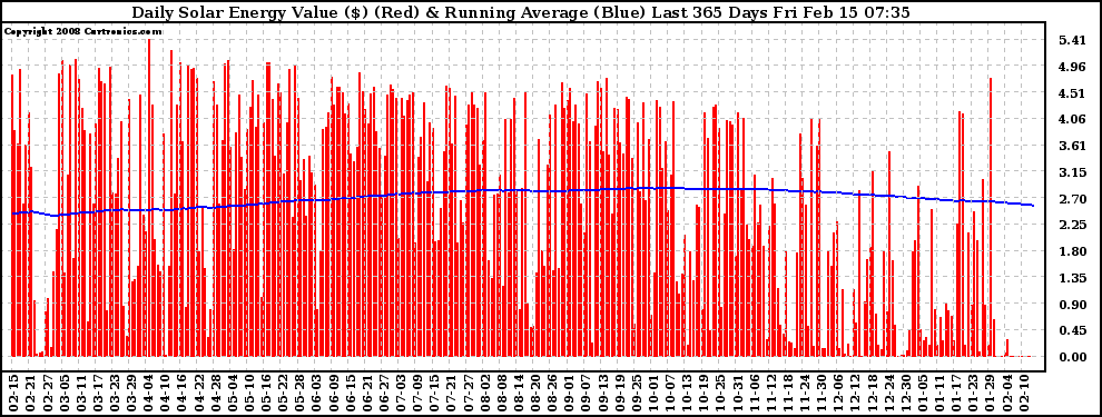 Solar PV/Inverter Performance Daily Solar Energy Production Value Running Average Last 365 Days