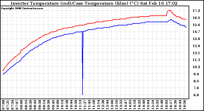 Solar PV/Inverter Performance Inverter Operating Temperature