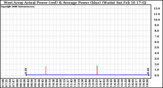 Solar PV/Inverter Performance West Array Actual & Average Power Output