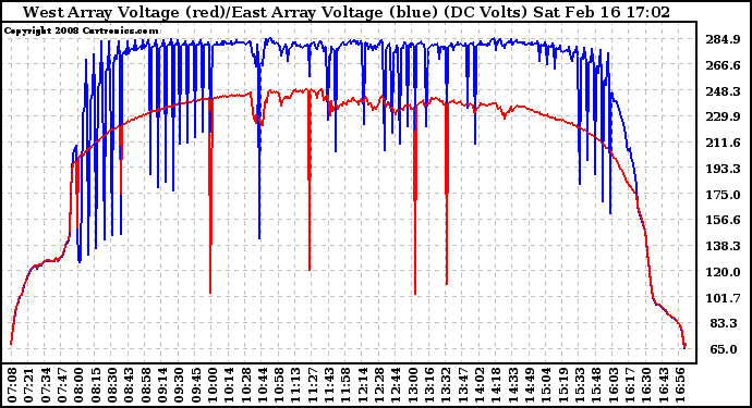 Solar PV/Inverter Performance Photovoltaic Panel Voltage Output