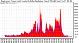 Solar PV/Inverter Performance East Array Power Output & Solar Radiation