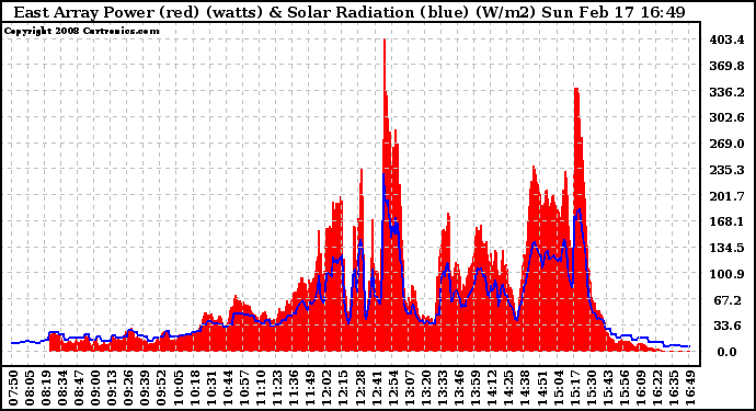 Solar PV/Inverter Performance East Array Power Output & Solar Radiation