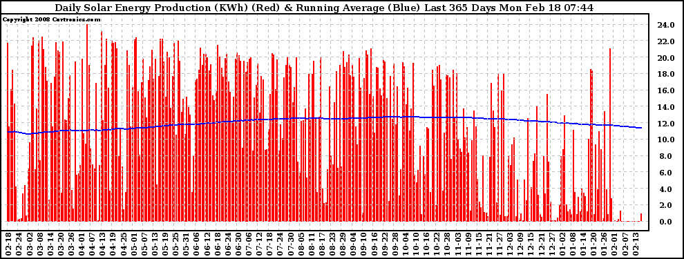 Solar PV/Inverter Performance Daily Solar Energy Production Running Average Last 365 Days