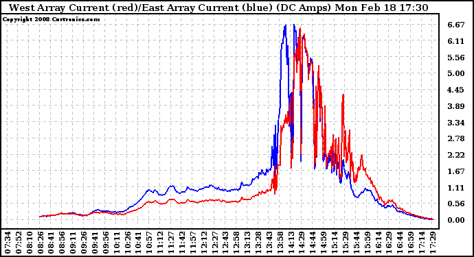 Solar PV/Inverter Performance Photovoltaic Panel Current Output