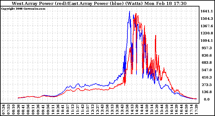 Solar PV/Inverter Performance Photovoltaic Panel Power Output