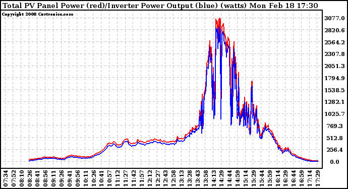 Solar PV/Inverter Performance PV Panel Power Output & Inverter Power Output