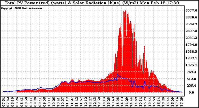 Solar PV/Inverter Performance Total PV Panel Power Output & Solar Radiation