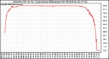 Solar PV/Inverter Performance Inverter DC to AC Conversion Efficiency