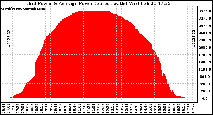 Solar PV/Inverter Performance Inverter Power Output