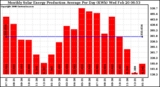 Solar PV/Inverter Performance Monthly Solar Energy Production Average Per Day (KWh)