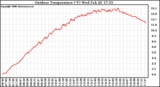 Solar PV/Inverter Performance Outdoor Temperature