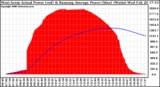 Solar PV/Inverter Performance West Array Actual & Running Average Power Output